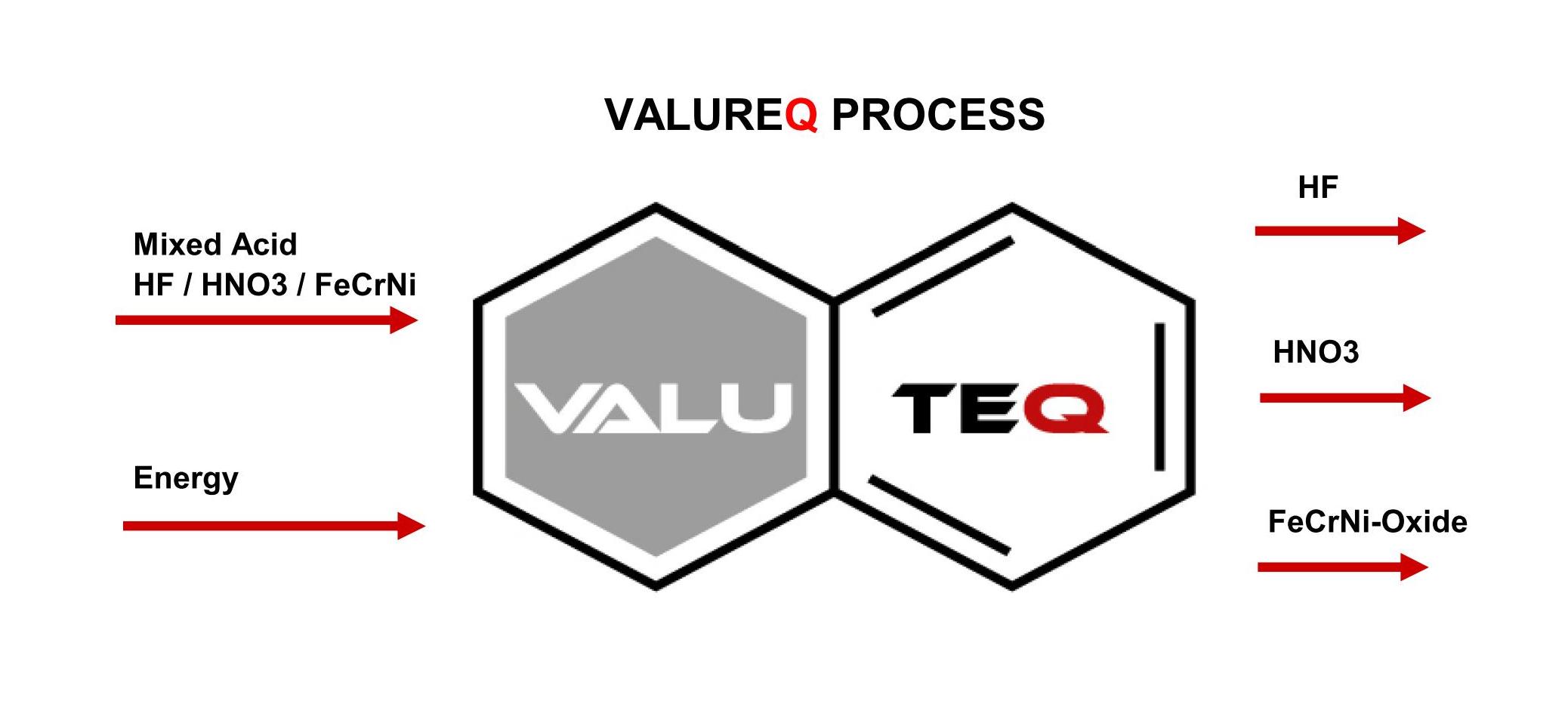 grafik valureq